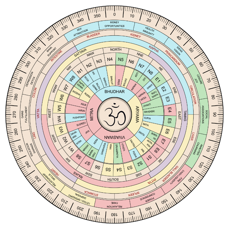 Ganesha Vastu - Vastu Chakra